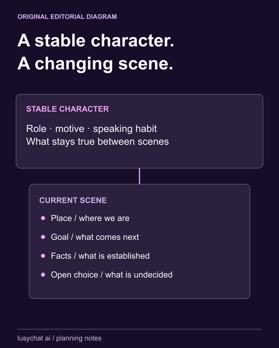 Editorial context cards separate enduring character behavior from a scene recap containing place, goal, established facts and an unresolved question. This is a writing aid, not a claim of permanent product memory.